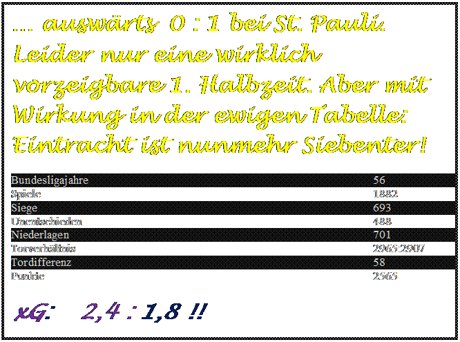 Textfeld:  auswrts  0 : 1 bei St. Pauli. Leider nur eine wirklich vorzeigbare 1. Halbzeit. Aber mit Wirkung in der ewigen Tabelle: Eintracht ist nunmehr Siebenter!
	
Bundesligajahre	56
Spiele	1882
Siege	693
Unentschieden	488
Niederlagen	701
Torverhltnis	2965:2907
Tordifferenz	58
Punkte	2565
xG:    2,4 : 1,8 !!





xG:    3,1 : 1,4



